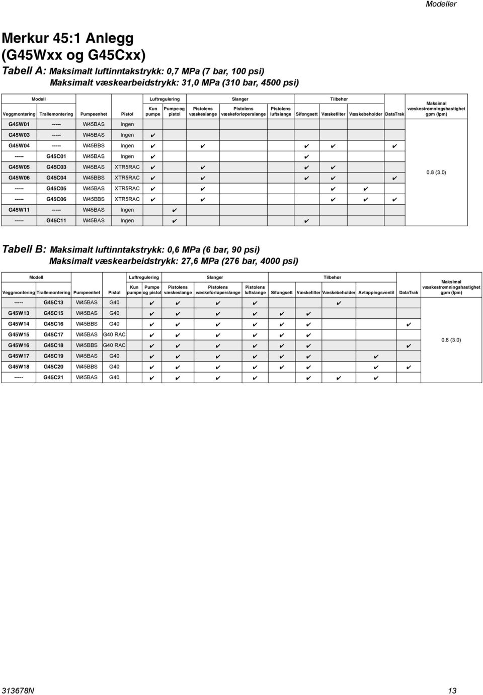 Sifongsett Væskefilter Væskebeholder DataTrak Maksimal væskestrømningshastighet gpm (lpm) G45W03 ----- W45BAS Ingen G45W04 ----- W45BBS Ingen ----- G45C0 W45BAS Ingen G45W05 G45C03 W45BAS XTR5RAC