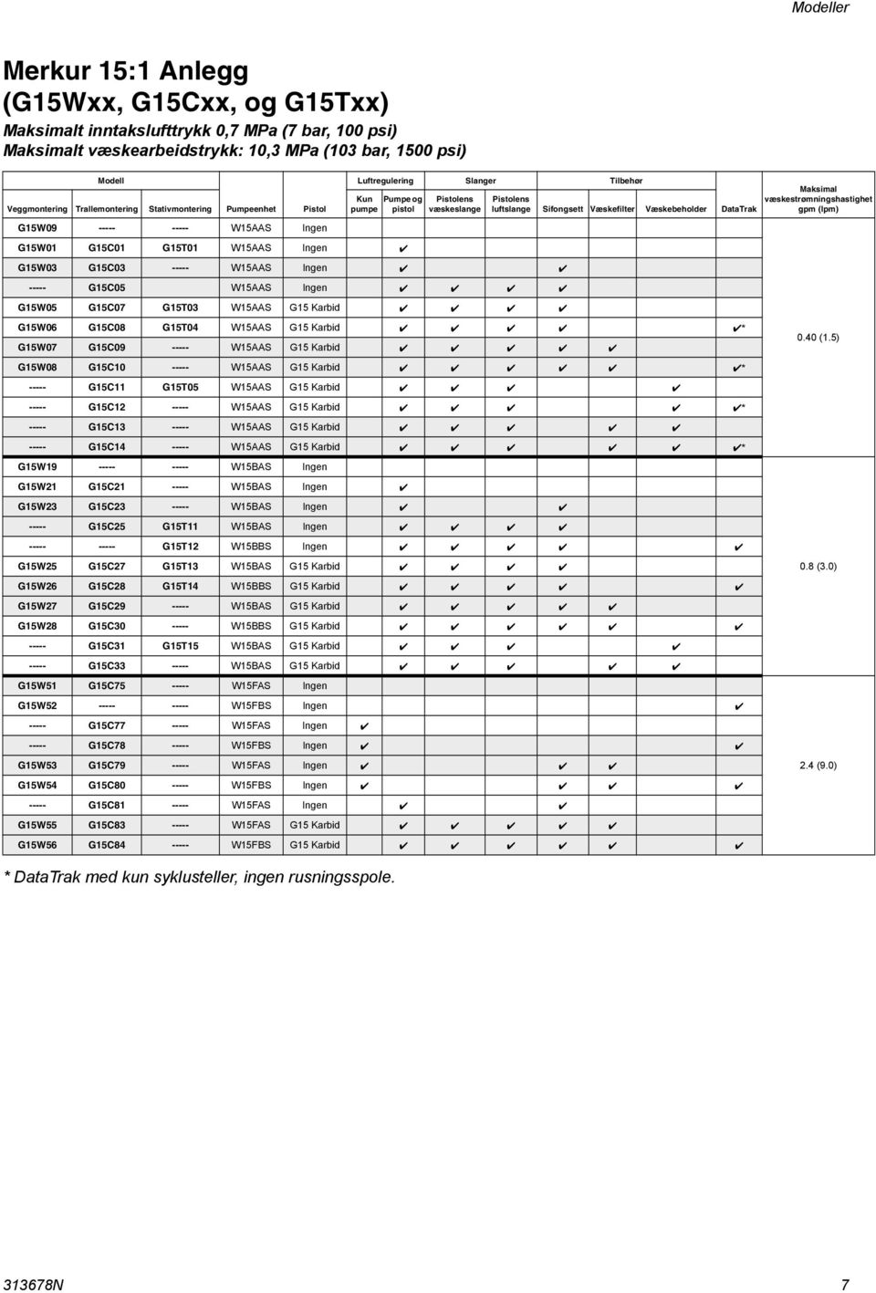 Væskebeholder DataTrak Maksimal væskestrømningshastighet gpm (lpm) G5W0 G5C0 G5T0 W5AAS Ingen G5W03 G5C03 ----- W5AAS Ingen ----- G5C05 W5AAS Ingen G5W05 G5C07 G5T03 W5AAS G5 Karbid G5W06 G5C08 G5T04