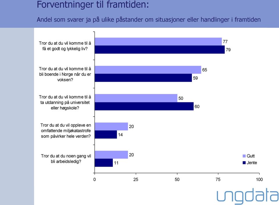 77 79 Tror du at du vil komme til å bli boende i Norge når du er voksen?