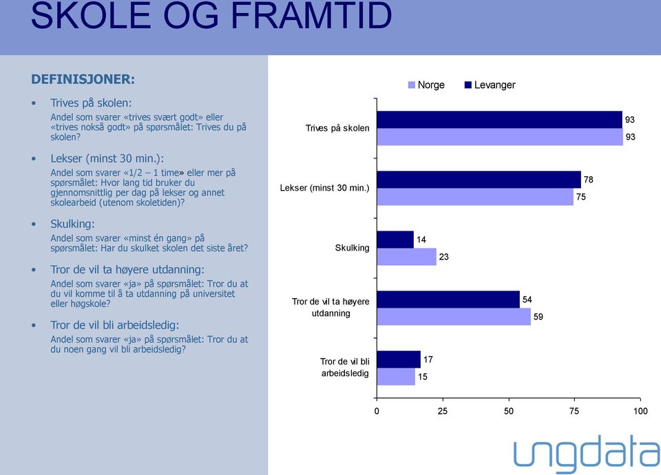 Lekser (minst 3 min.) 78 Skulking: Andel som svarer «minst én gang» på spørsmålet: Har du skulket skolen det siste året?