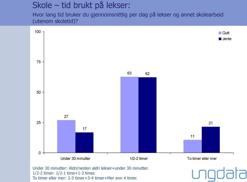 1 Gutt Jente 63 62 27 17 21 11 Under 3 minutter 1/2-2 timer To timer eller mer Under 3