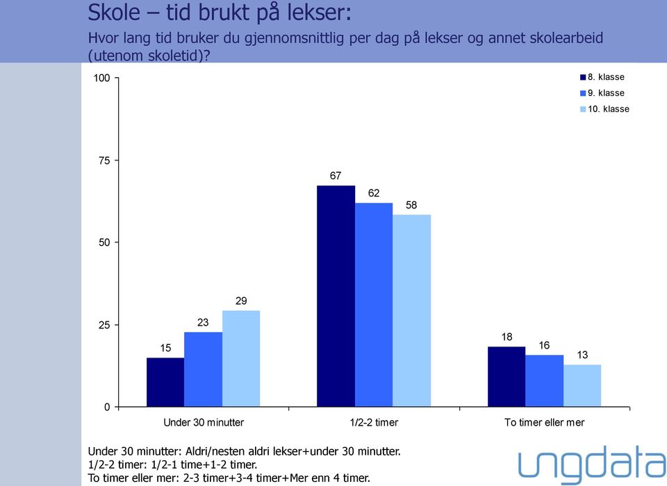 klasse 67 62 8 29 1 23 18 16 13 Under 3 minutter 1/2-2 timer To timer eller mer Under 3