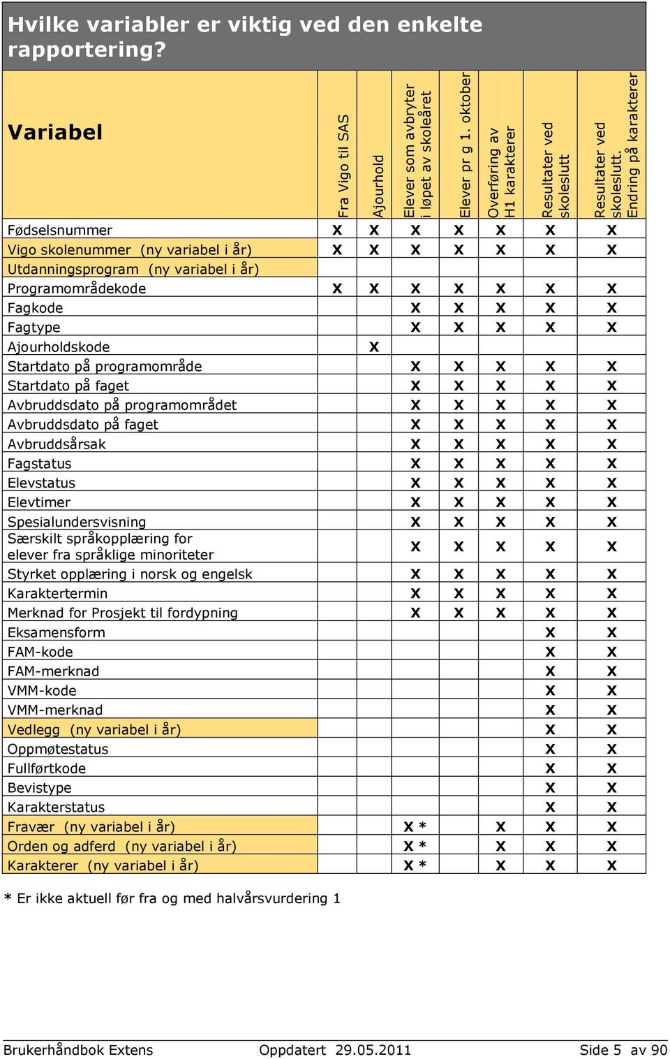 Variabel Fødselsnummer X X X X X X X Vigo skolenummer (ny variabel i år) X X X X X X X Utdanningsprogram (ny variabel i år) Programområdekode X X X X X X X Fagkode X X X X X Fagtype X X X X X