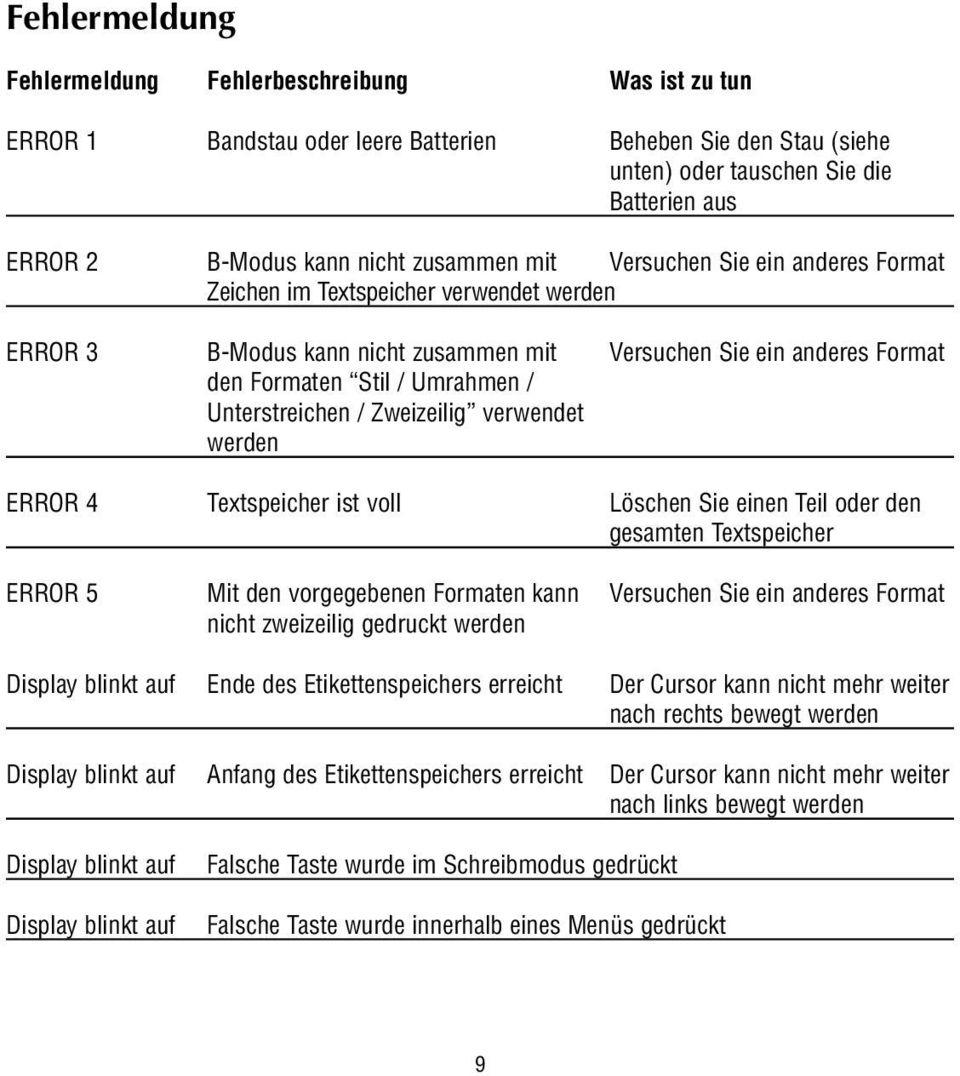 Unterstreichen / Zweizeilig verwendet werden ERROR 4 Textspeicher ist voll Löschen Sie einen Teil oder den gesamten Textspeicher ERROR 5 Mit den vorgegebenen Formaten kann Versuchen Sie ein anderes