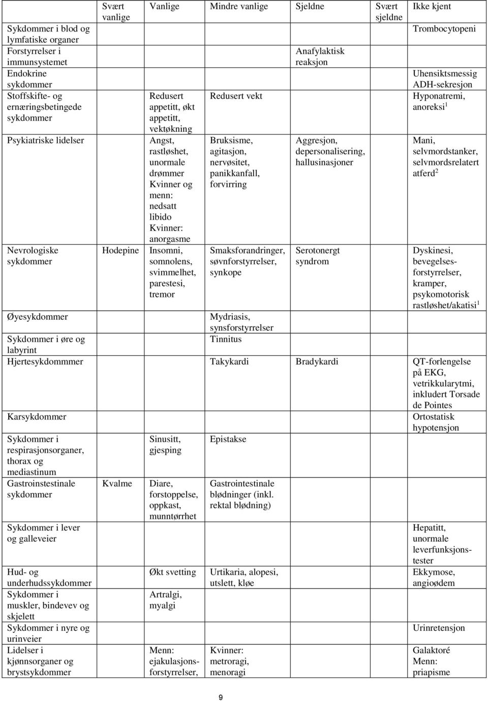 Insomni, somnolens, svimmelhet, parestesi, tremor Redusert vekt Bruksisme, agitasjon, nervøsitet, panikkanfall, forvirring Smaksforandringer, søvnforstyrrelser, synkope Mydriasis, synsforstyrrelser