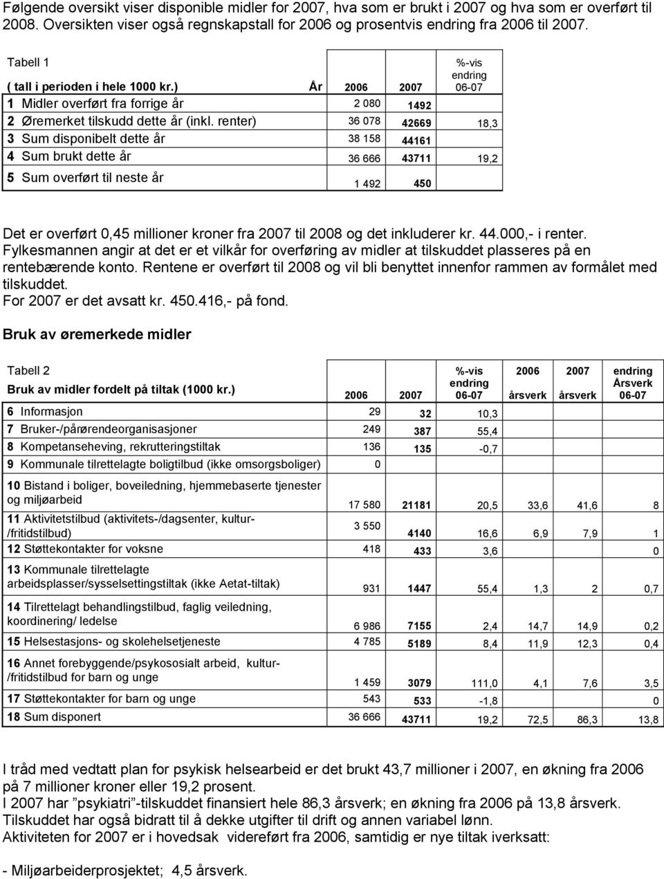 renter) 36 078 42669 18,3 3 Sum disponibelt dette år 38 158 44161 4 Sum brukt dette år 36 666 43711 19,2 5 Sum overført til neste år 1 492 450 Det er overført 0,45 millioner kroner fra 2007 til 2008