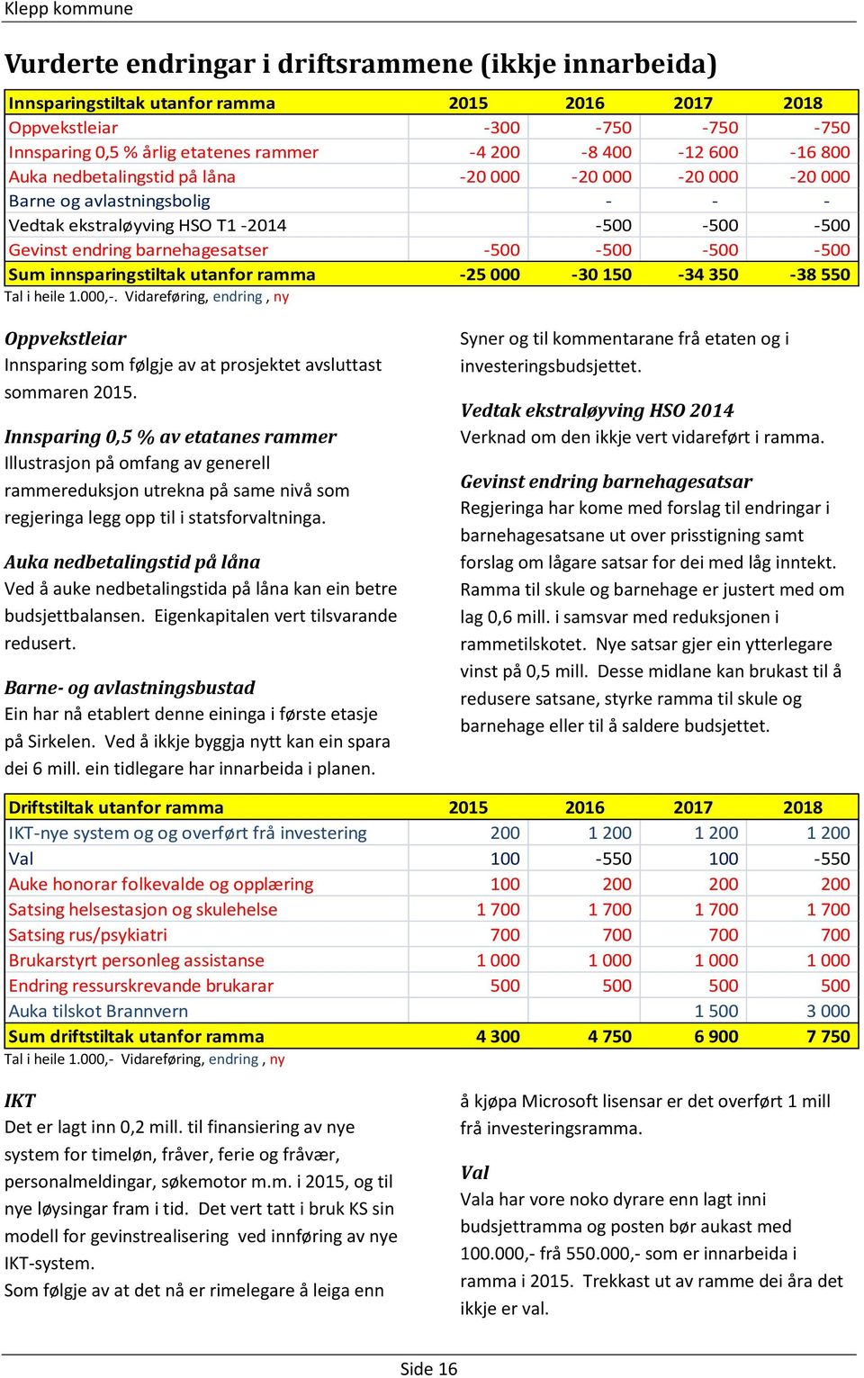 -500-500 Sum innsparingstiltak utanfor ramma -25 000-30 150-34 350-38 550 Tal i heile 1.000,-. Vidareføring, endring, ny Oppvekstleiar Innsparing som følgje av at prosjektet avsluttast sommaren 2015.