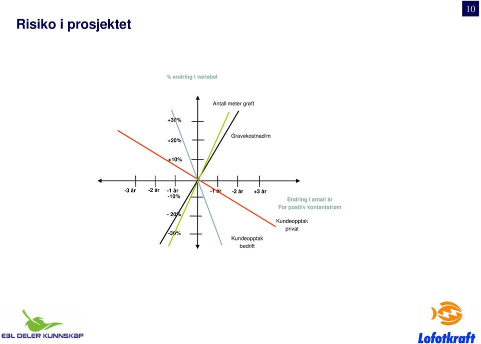 år -2 år +3 år -10% -20% -30% Kundeopptak bedrift