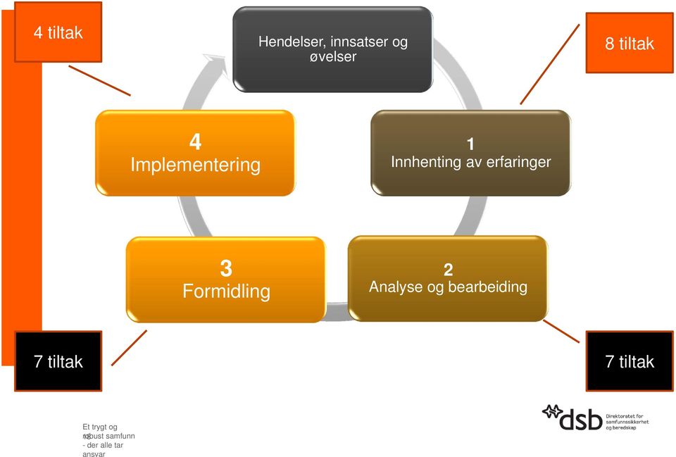 Formidling 2 Analyse og bearbeiding 7 tiltak 7