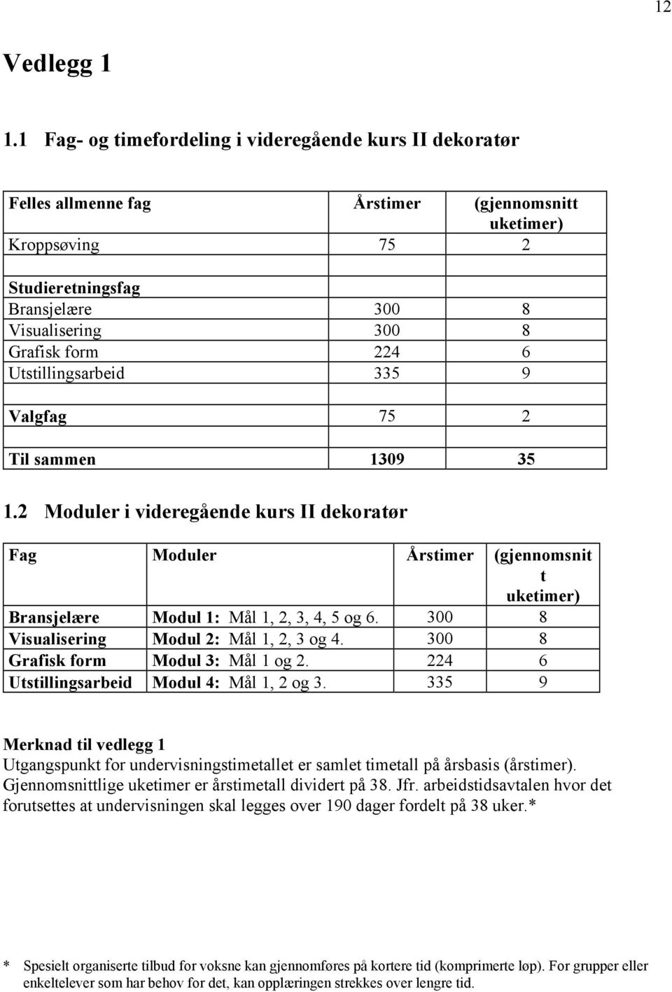 6 Utstillingsarbeid 335 9 Valgfag 75 2 Til sammen 1309 35 1.2 Moduler i videregående kurs II dekoratør Fag Moduler Årstimer (gjennomsnit t uketimer) Bransjelære Modul 1: Mål 1, 2, 3, 4, 5 og 6.