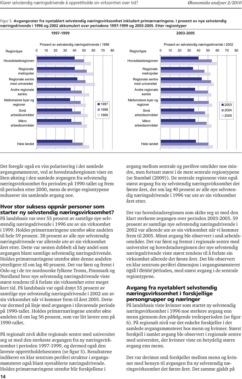 Etter regiontyper - - Regiontype Prosent av selvstendig næringsdrivende i 1996 0 10 30 40 50 60 70 80 Regiontype Prosent av selvstendig næringsdrivende i 0 10 30 40 50 60 70 80 med universitet Andre