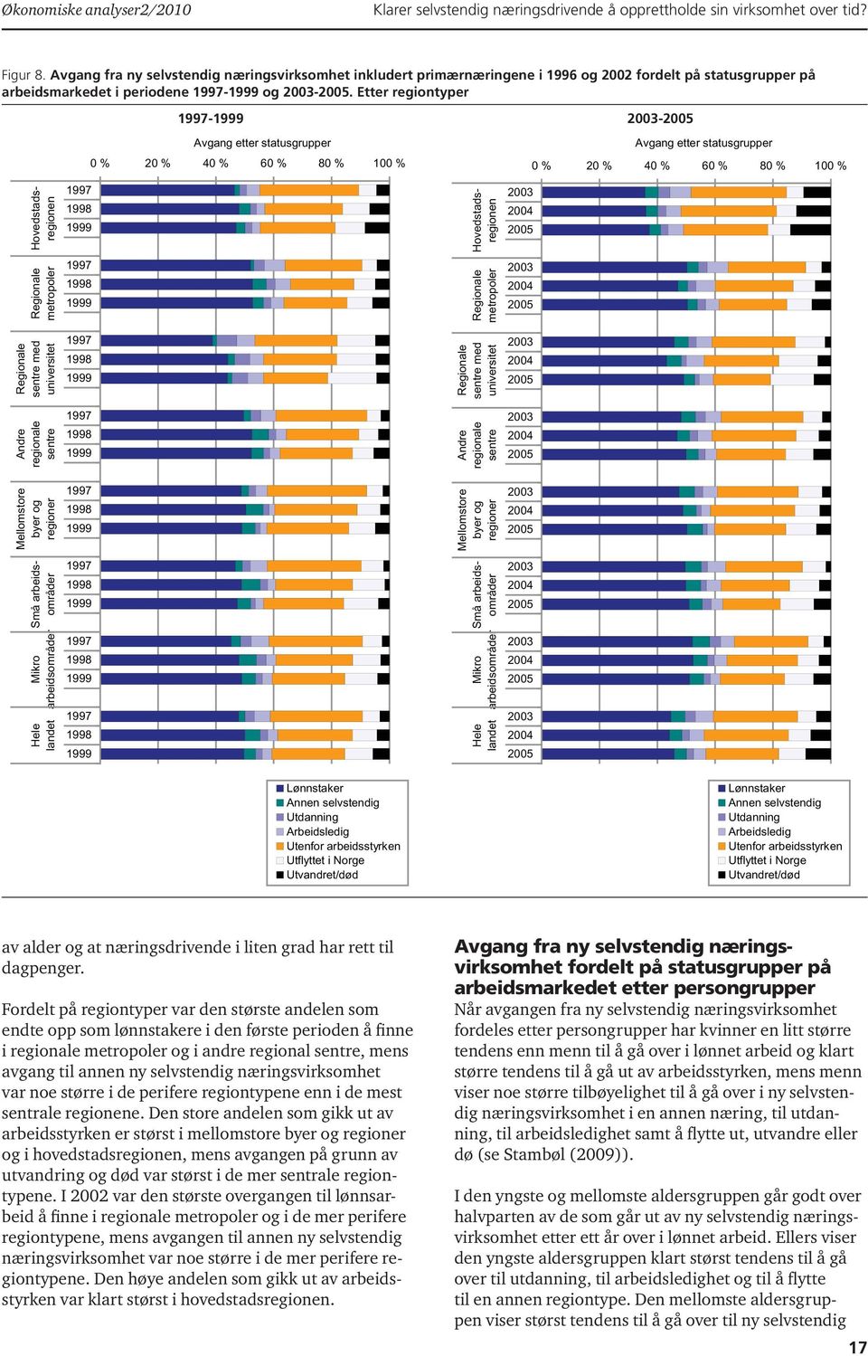 Etter regiontyper - - Avgang etter statusgrupper Avgang etter statusgrupper 0 % % 40 % 60 % 80 % 100 % 0 % % 40 % 60 % 80 % 100 % med universitet med universitet Andre regionale Andre regionale