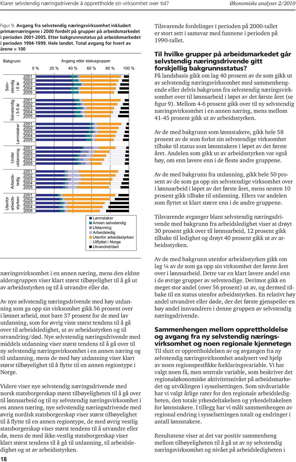 Total avgang for hvert av årene = 100 Bakgrunn Selvstendig i 6 år næringsvirksomhet i en annen næring, mens den eldste aldersgruppen viser klart størst tilbøyelighet til å gå ut av arbeidsstyrken og