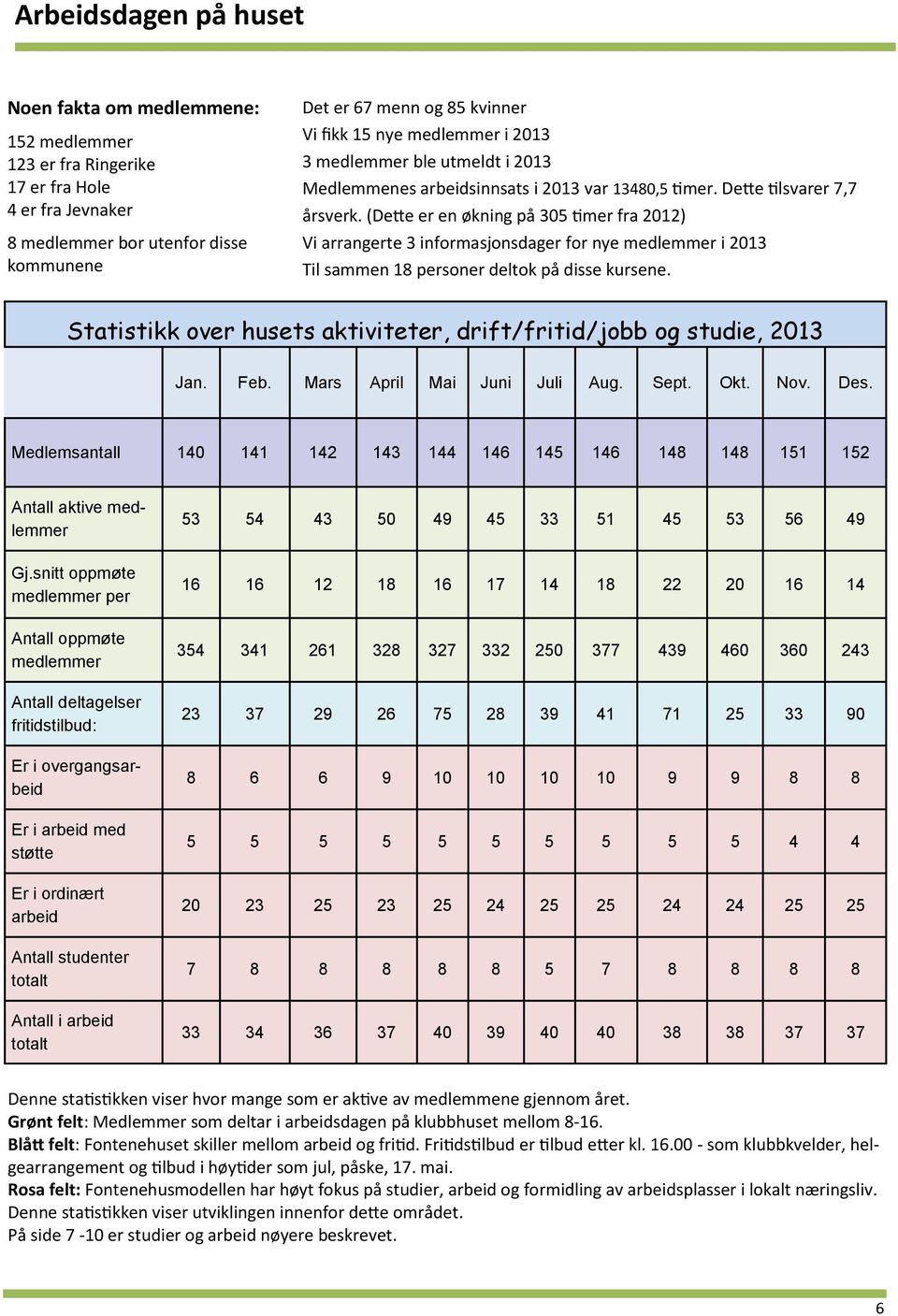 (Dette er en økning på 305 timer fra 2012) Vi arrangerte 3 informasjonsdager for nye medlemmer i 2013 Til sammen 18 personer deltok på disse kursene.