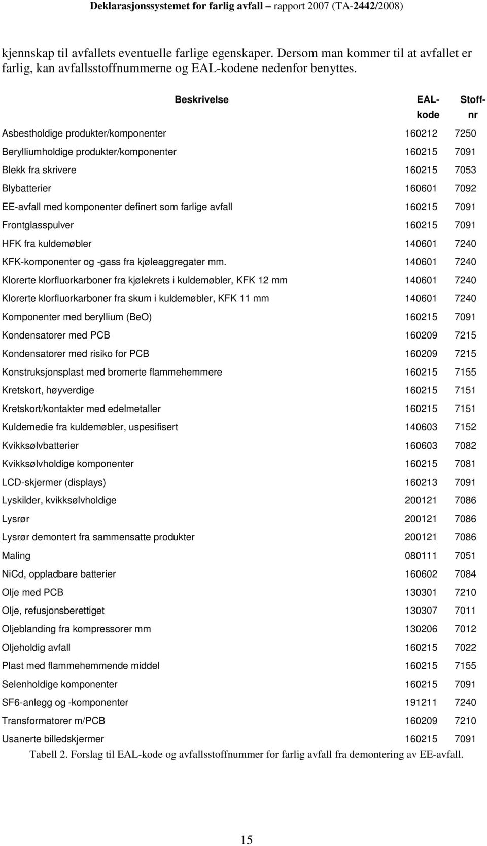 med komponenter definert som farlige avfall 160215 7091 Frontglasspulver 160215 7091 HFK fra kuldemøbler 140601 7240 KFK-komponenter og -gass fra kjøleaggregater mm.