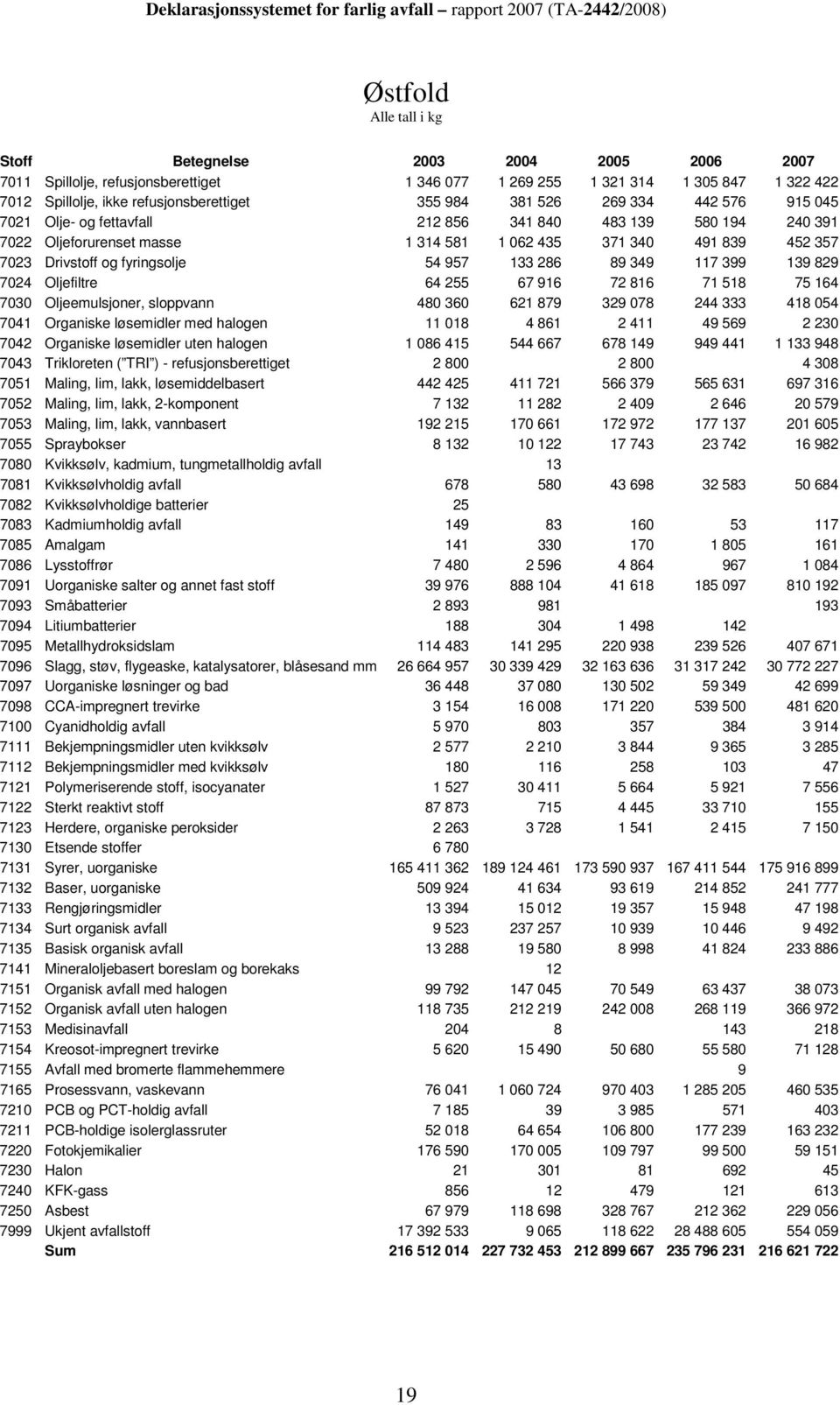 255 67 916 72 816 71 518 75 164 7030 Oljeemulsjoner, sloppvann 480 360 621 879 329 078 244 333 418 054 7041 Organiske løsemidler med halogen 11 018 4 861 2 411 49 569 2 230 7042 Organiske løsemidler