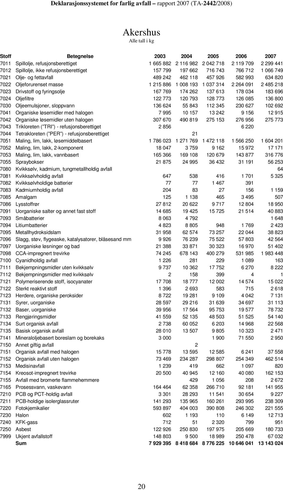 7024 Oljefiltre 122 773 120 793 128 773 126 085 136 800 7030 Oljeemulsjoner, sloppvann 136 624 55 843 112 345 230 627 102 692 7041 Organiske løsemidler med halogen 7 995 10 157 13 242 9 156 12 915