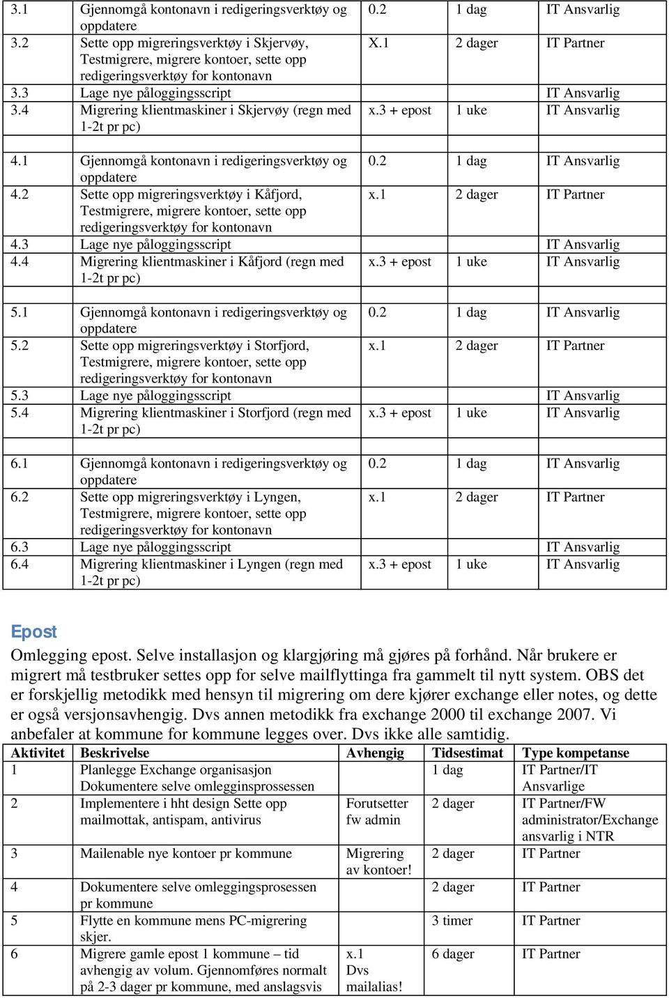 4 Migrering klientmaskiner i Skjervøy (regn med 1-2t pr pc) x.3 + epost 1 uke IT Ansvarlig 4.1 Gjennomgå kontonavn i redigeringsverktøy og 0.2 1 dag IT Ansvarlig oppdatere 4.