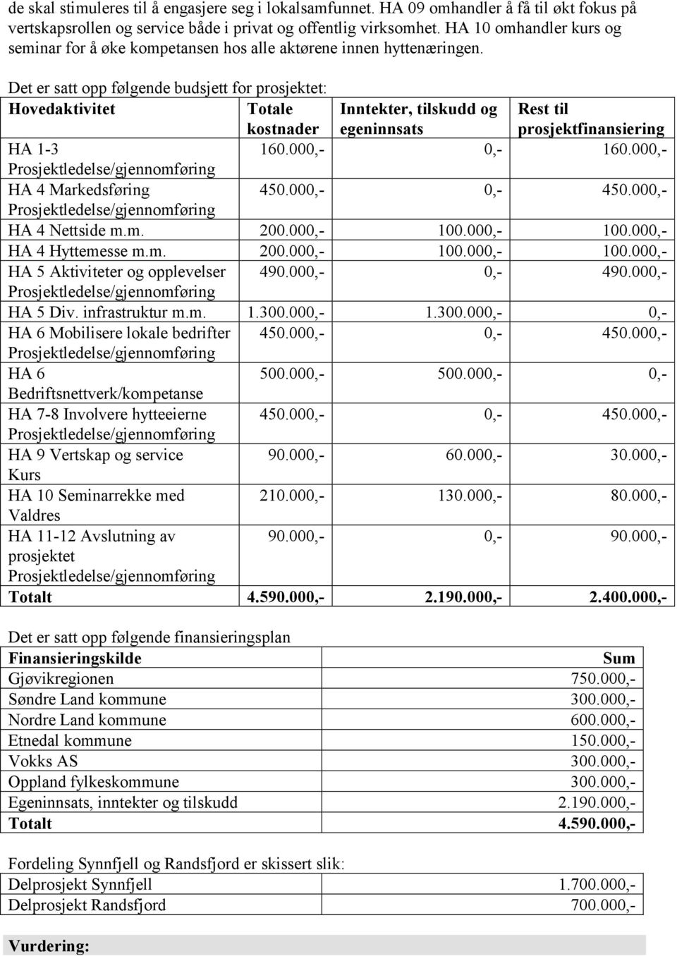 Det er satt opp følgende budsjett for prosjektet: Hovedaktivitet Totale kostnader Inntekter, tilskudd og egeninnsats Rest til prosjektfinansiering HA 1-3 160.000,- 0,- 160.