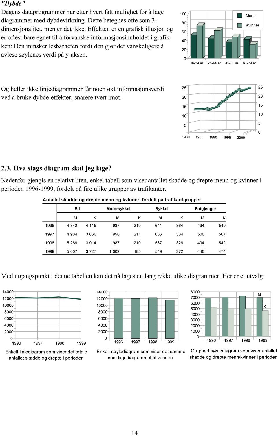 1 1- år - år - år 7-79 år Og heller ikke linjediagrammer får noen økt informasjonsverdi ved å bruke dybde-effekter; snarere tvert imot. 1 1 1 1 19 19 199 199.3. Hva slags diagram skal jeg lage?