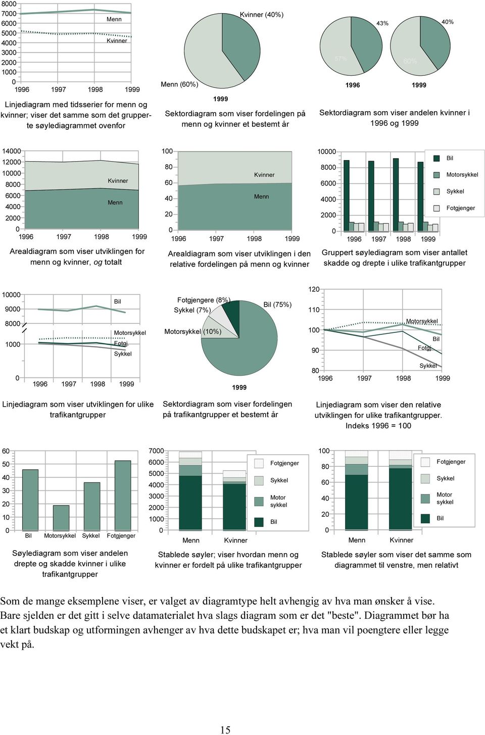 Arealdiagram som viser utviklingen i den relative fordelingen på menn og kvinner 1 199 1997 199 1999 Gruppert søylediagram som viser antallet skadde og drepte i ulike trafikantgrupper Bil Motorsykkel