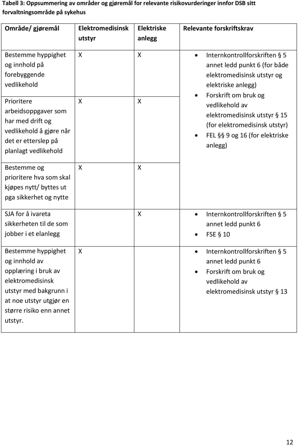 Internkontrollforskriften 5 annet ledd punkt 6 (for både elektromedisinsk utstyr og elektriske anlegg) X X Forskrift om bruk og vedlikehold av elektromedisinsk utstyr 15 (for elektromedisinsk utstyr)