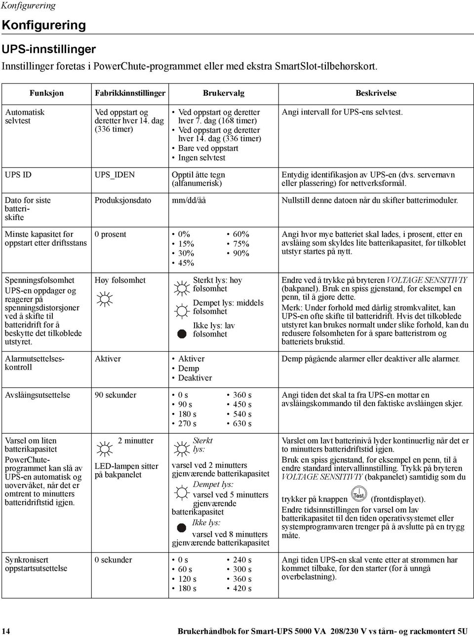 dag (168 timer) Ved oppstart og deretter hver 14. dag (336 timer) Bare ved oppstart Ingen selvtest Angi intervall for UPS-ens selvtest.