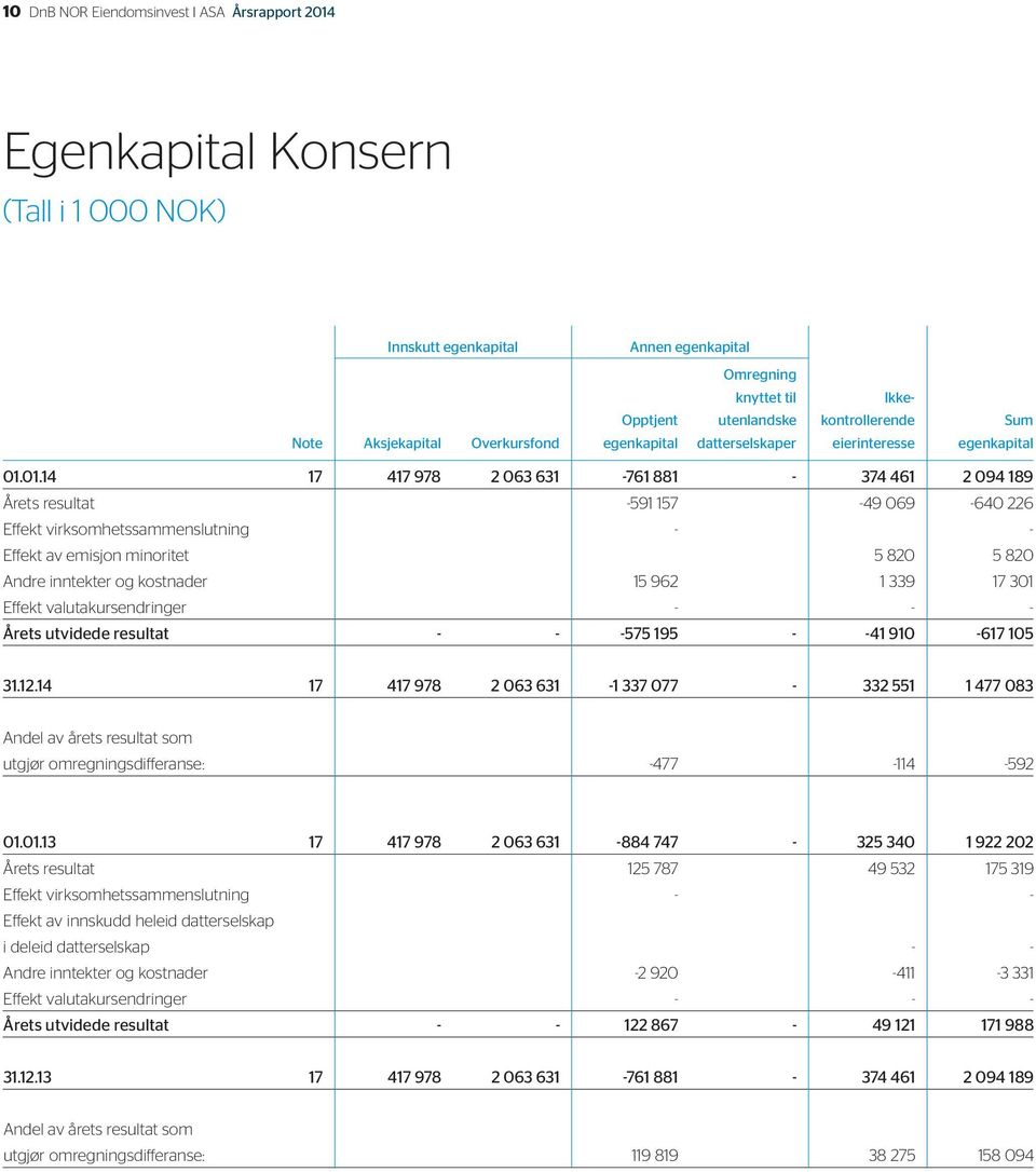 01.14 17 417 978 2 063 631-761 881-374 461 2 094 189 Årets resultat -591 157-49 069-640 226 Effekt virksomhetssammenslutning - - Effekt av emisjon minoritet 5 820 5 820 Andre inntekter og kostnader