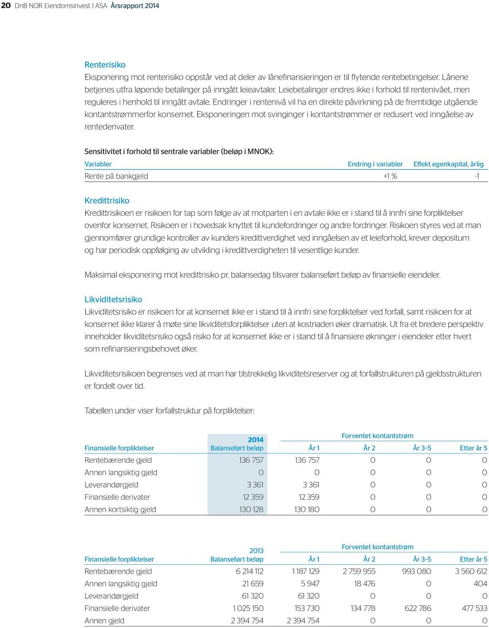 Endringer i rentenivå vil ha en direkte påvirkning på de fremtidige utgående kontantstrømmerfor konsernet. Eksponeringen mot svinginger i kontantstrømmer er redusert ved inngåelse av rentederivater.