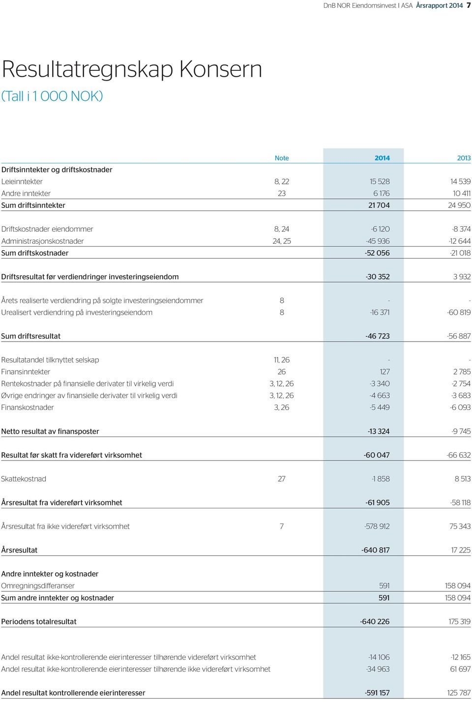 verdiendringer investeringseiendom -30 352 3 932 Årets realiserte verdiendring på solgte investeringseiendommer 8 - - Urealisert verdiendring på investeringseiendom 8-16 371-60 819 Sum driftsresultat