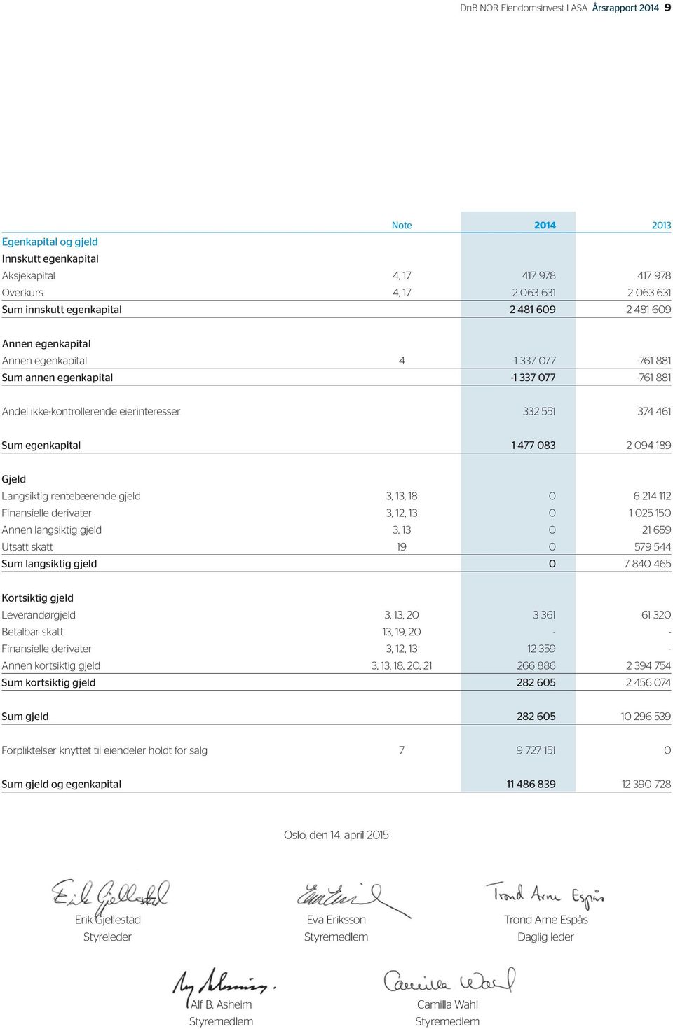 2 094 189 Gjeld Langsiktig rentebærende gjeld 3, 13, 18 0 6 214 112 Finansielle derivater 3, 12, 13 0 1 025 150 Annen langsiktig gjeld 3, 13 0 21 659 Utsatt skatt 19 0 579 544 Sum langsiktig gjeld 0