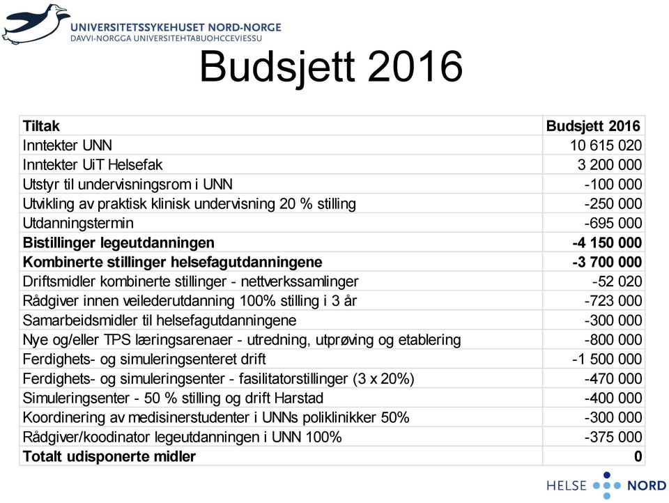 innen veilederutdanning 100% stilling i 3 år -723 000 Samarbeidsmidler til helsefagutdanningene -300 000 Nye og/eller TPS læringsarenaer - utredning, utprøving og etablering -800 000 Ferdighets- og