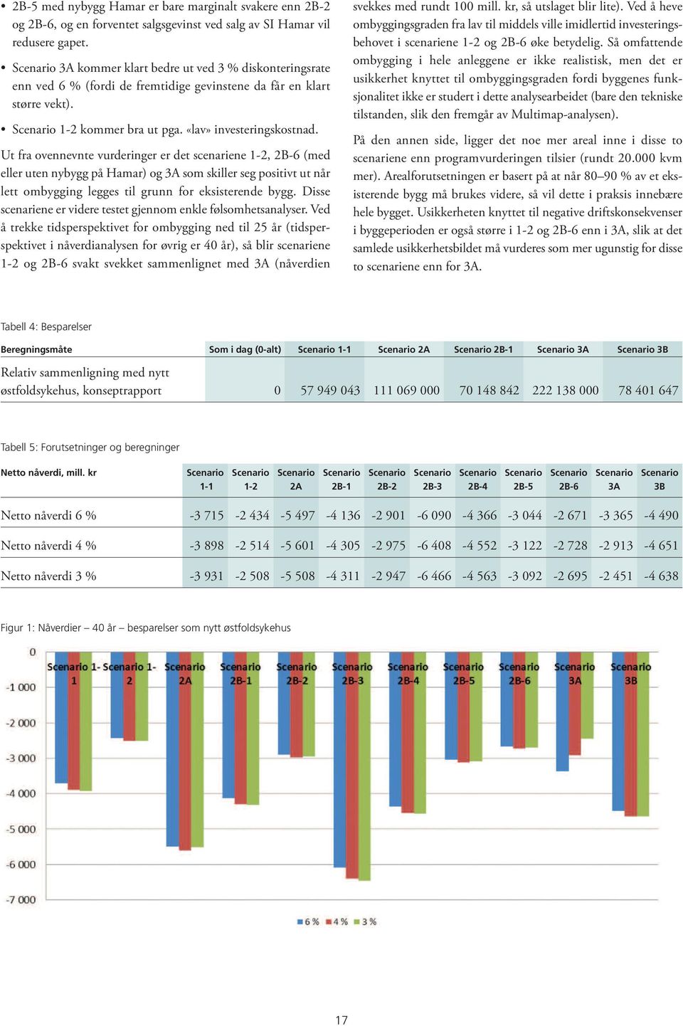 Ut fra ovennevnte vurderinger er det scenariene 1-2, 2B-6 (med eller uten nybygg på Hamar) og 3A som skiller seg positivt ut når lett ombygging legges til grunn for eksisterende bygg.