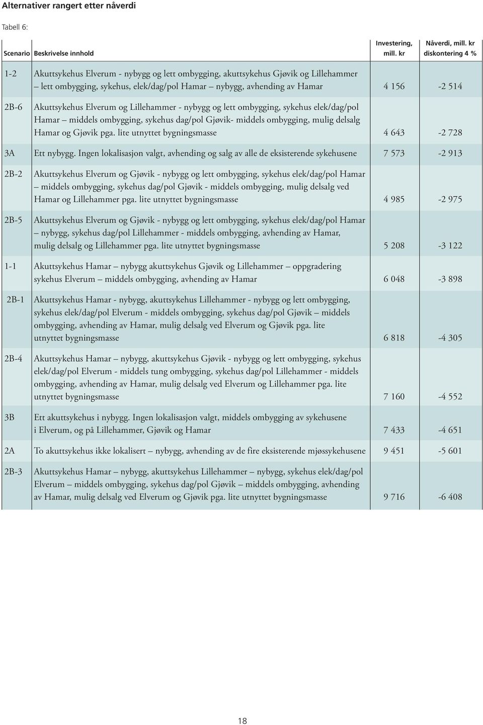 Akuttsykehus Elverum og Lillehammer - nybygg og lett ombygging, sykehus elek/dag/pol Hamar middels ombygging, sykehus dag/pol Gjøvik- middels ombygging, mulig delsalg Hamar og Gjøvik pga.