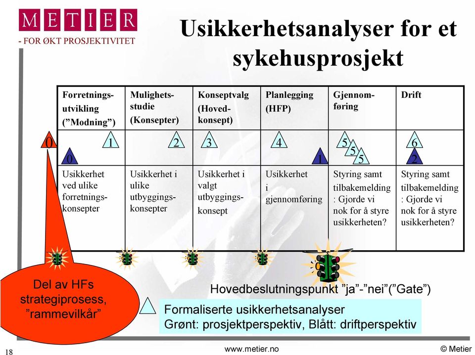 tilbakemelding : Gjorde vi nok for å styre usikkerheten? Drift 1 2 3 4 5 6 5 1 5 2 Styring samt tilbakemelding : Gjorde vi nok for å styre usikkerheten?