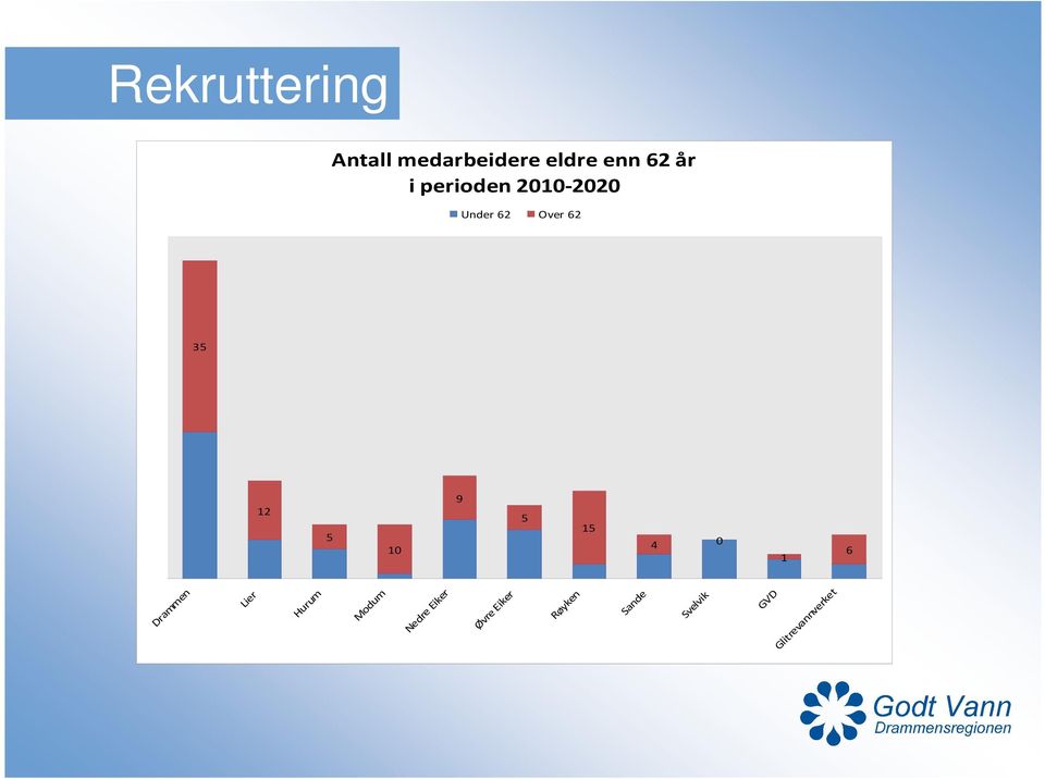 Glitrevannverket Rekruttering Under 62 Over 62