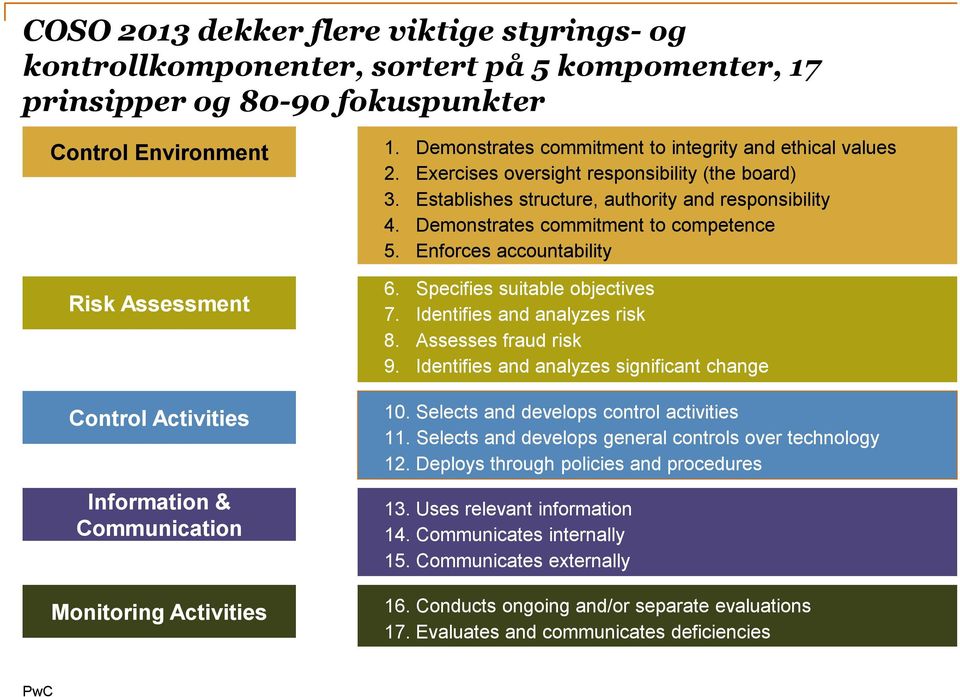 Establishes structure, authority and responsibility 4. Demonstrates commitment to competence 5. Enforces accountability 6. Specifies suitable objectives 7. Identifies and analyzes risk 8.