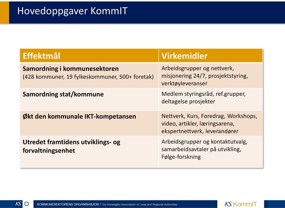 24/7, prosjektstyring, verktøyleveranser Medlem styringsråd, ref.