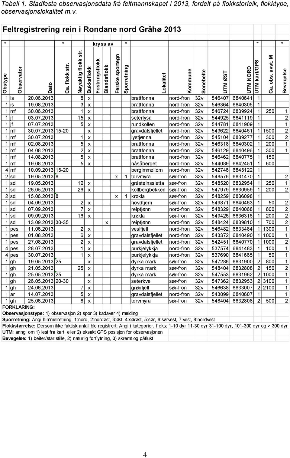 06.2013 8 x brattfonna nord-fron 32v 546407 6840641 1 1 is 19.08.2013 3 x brattfonna nord-fron 32v 546364 6840305 1 1 mf 30.06.2013 1 x brattfonna nord-fron 32v 546724 6839924 1 250 1 1 jf 03.07.2013 15 x seterlysa nord-fron 32v 544925 6841119 1 2 1 jf 07.