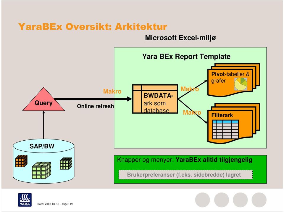 Pivot-tabeller & grafer Filterark SAP/BW Knapper og menyer: YaraBEx alltid