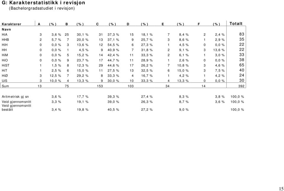 33,3 % 2 6,1 % 1 3,0 % 33 HiO 0 0,0 % 9 23,7 % 17 44,7 % 11 28,9 % 1 2,6 % 0 0,0 % 38 HiST 1 1,5 % 8 12,3 % 29 44,6 % 17 26,2 % 7 10,8 % 3 4,6 % 65 HiT 1 2,5 % 6 15,0 % 11 27,5 % 13 32,5 % 6 15,0 % 3