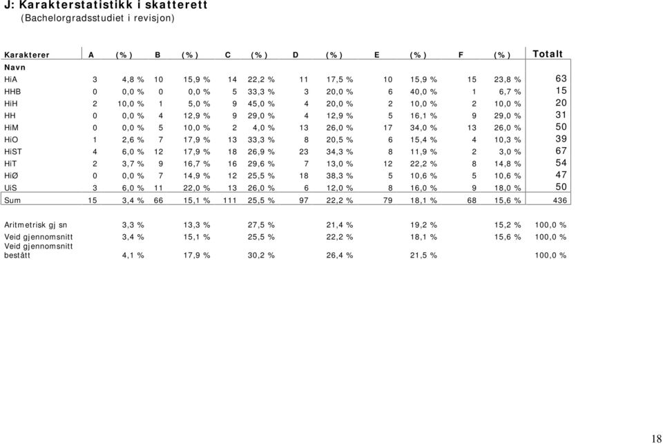 13 26,0 % 17 34,0 % 13 26,0 % 50 HiO 1 2,6 % 7 17,9 % 13 33,3 % 8 20,5 % 6 15,4 % 4 10,3 % 39 HiST 4 6,0 % 12 17,9 % 18 26,9 % 23 34,3 % 8 11,9 % 2 3,0 % 67 HiT 2 3,7 % 9 16,7 % 16 29,6 % 7 13,0 % 12