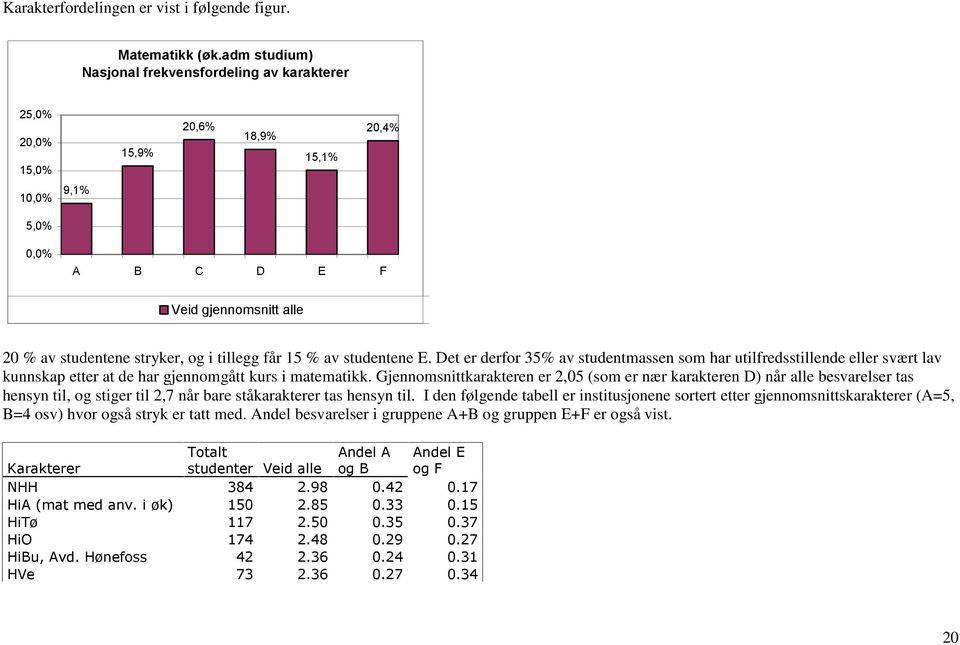 får 15 % av studentene E. Det er derfor 35% av studentmassen som har utilfredsstillende eller svært lav kunnskap etter at de har gjennomgått kurs i matematikk.