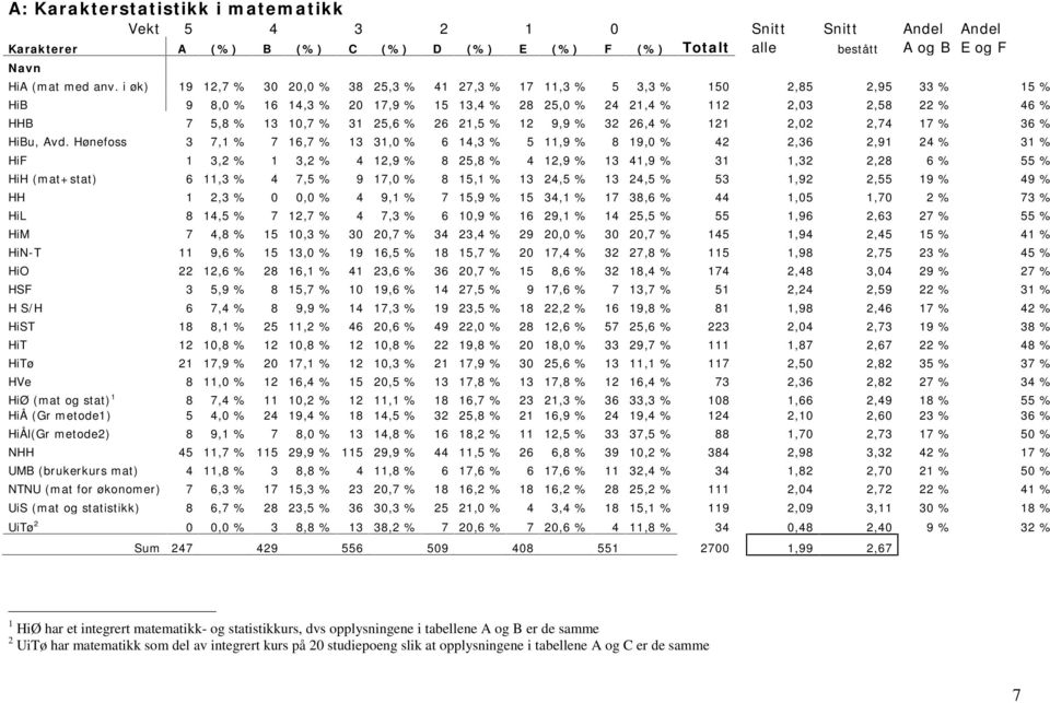 25,6 % 26 21,5 % 12 9,9 % 32 26,4 % 121 2,02 2,74 17 % 36 % HiBu, Avd.