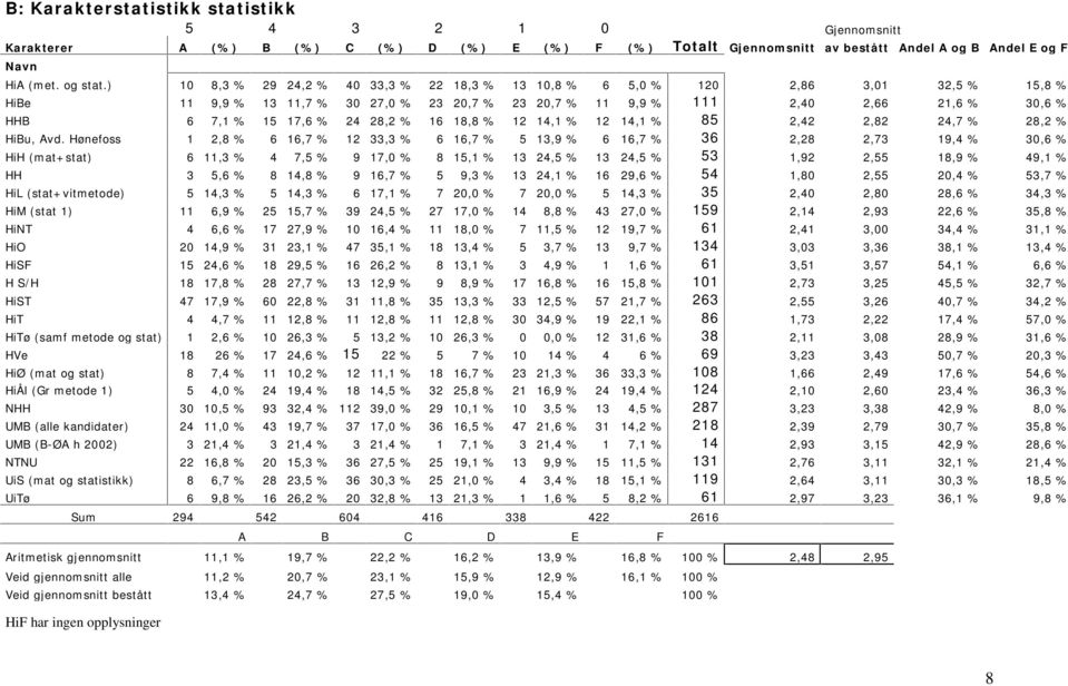 24 28,2 % 16 18,8 % 12 14,1 % 12 14,1 % 85 2,42 2,82 24,7 % 28,2 % HiBu, Avd.