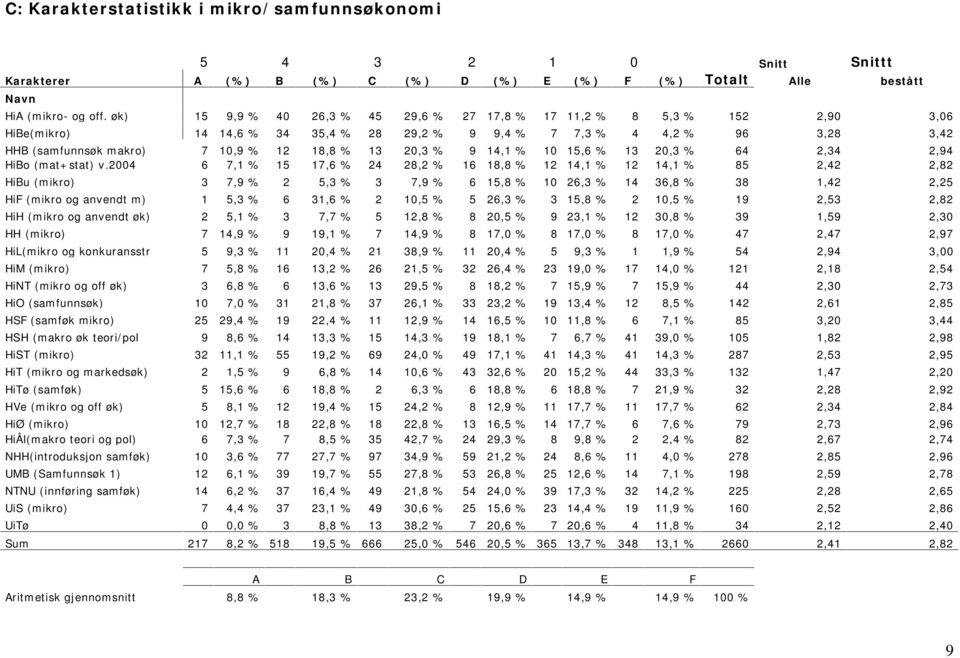 20,3 % 9 14,1 % 10 15,6 % 13 20,3 % 64 2,34 2,94 HiBo (mat+stat) v.