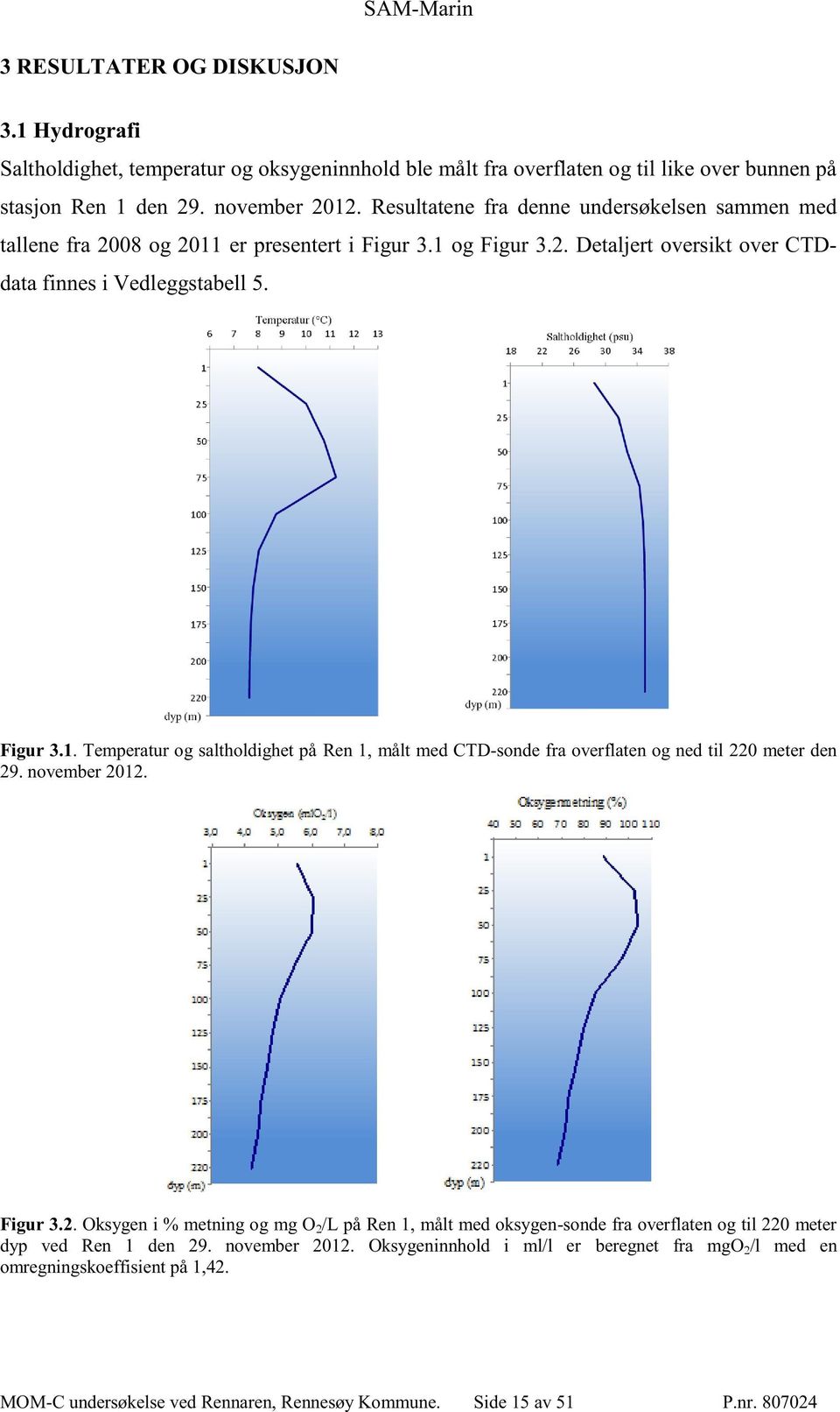 november 2012. Figur 3.2. Oksygen i % metning og mg O 2 /L på Ren 1, målt med oksygen - sonde fra overflaten og til 220 meter dyp ved Ren 1 den 29. november 2012.