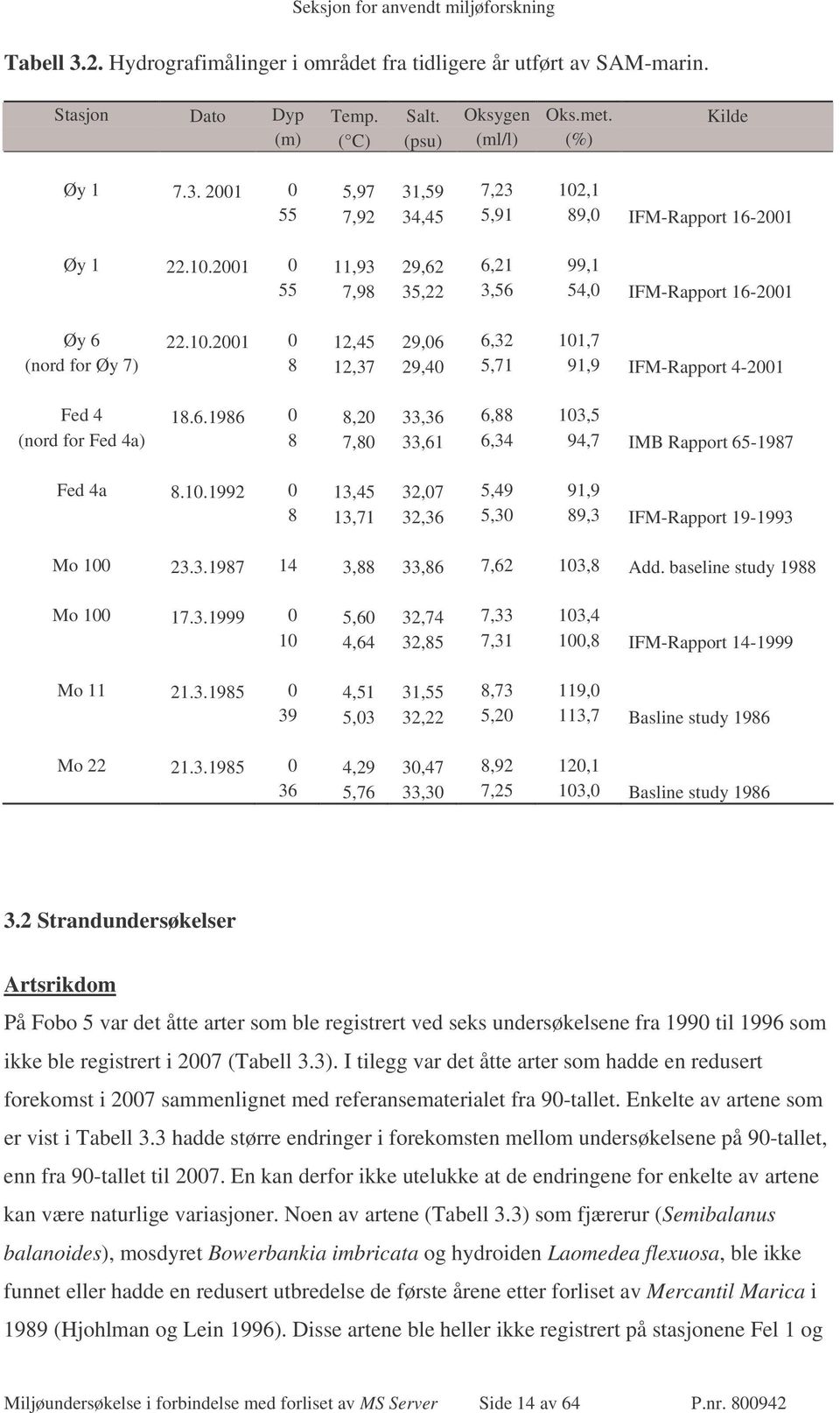 10.1992 0 13,45 32,07 5,49 91,9 8 13,71 32,36 5,30 89,3 IFM-Rapport 19-1993 Mo 100 23.3.1987 14 3,88 33,86 7,62 103,8 Add. baseline study 1988 Mo 100 17.3.1999 0 5,60 32,74 7,33 103,4 10 4,64 32,85 7,31 100,8 IFM-Rapport 14-1999 Mo 11 21.