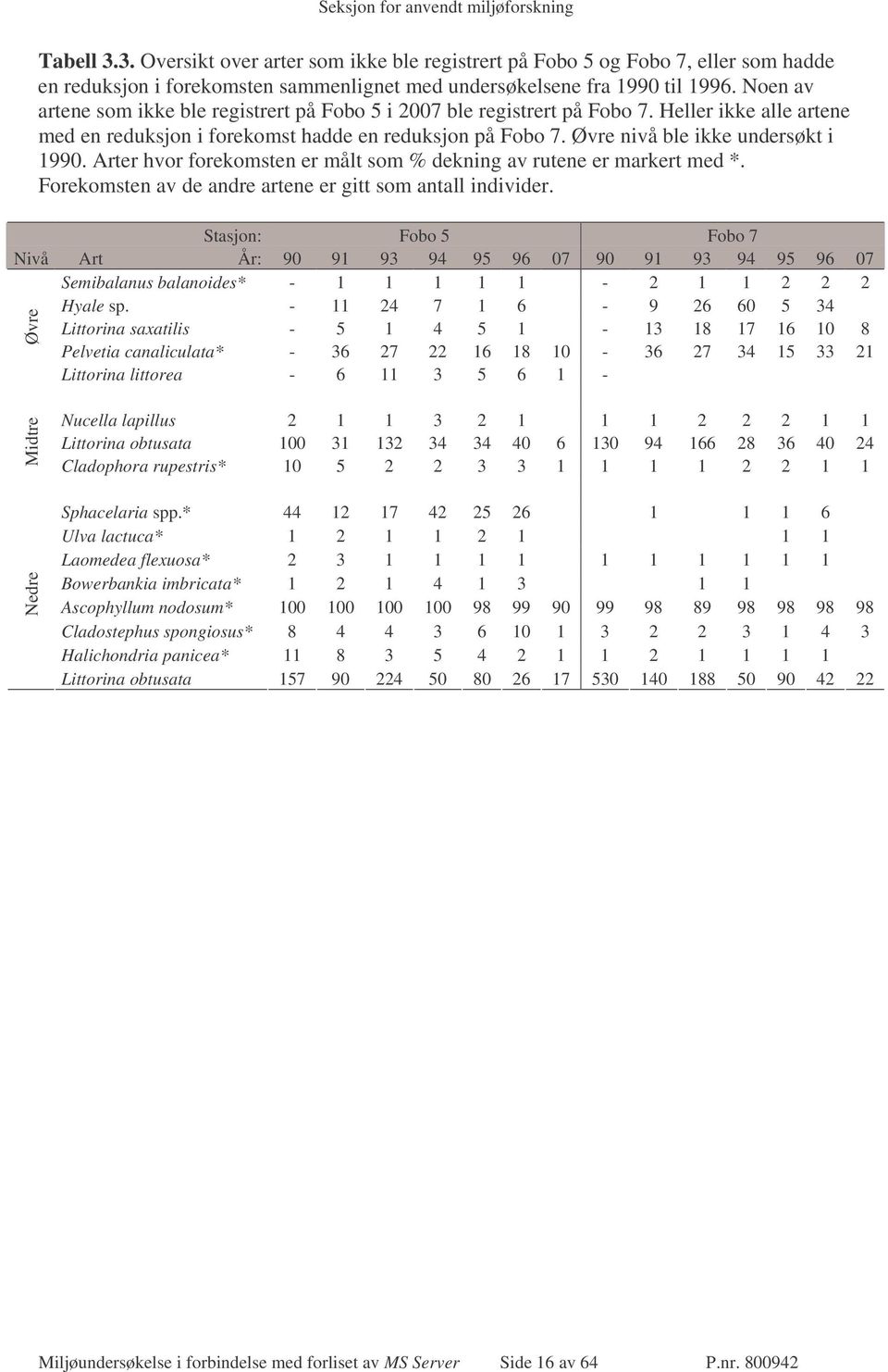 Øvre nivå ble ikke undersøkt i 1990. Arter hvor forekomsten er målt som % dekning av rutene er markert med *. Forekomsten av de andre artene er gitt som antall individer.