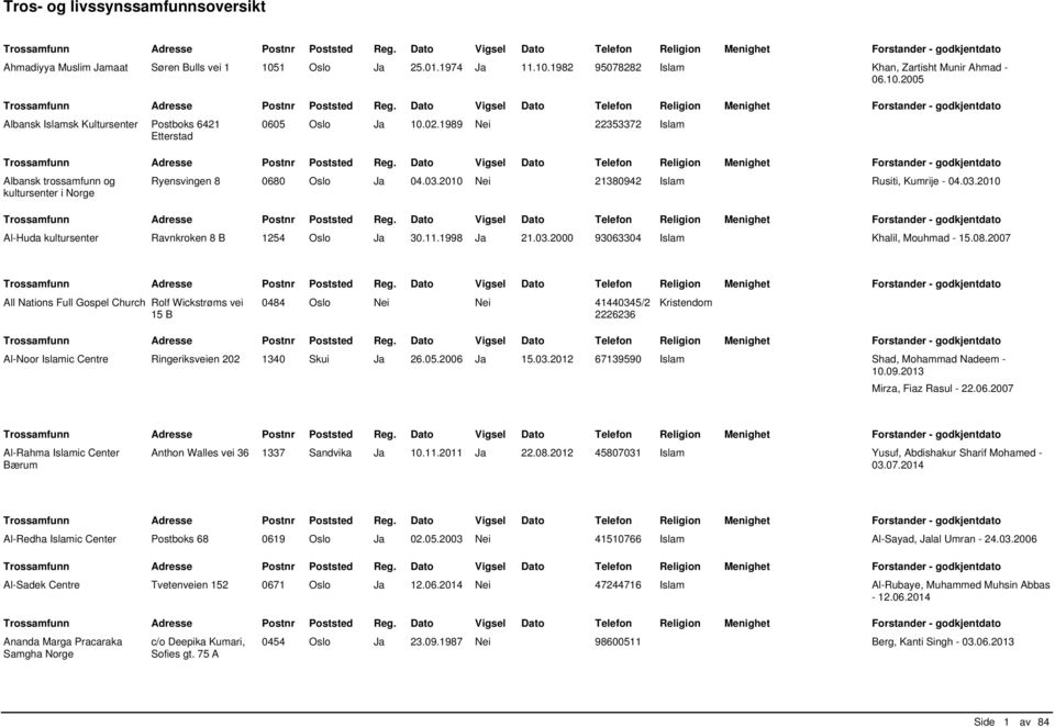 08.2007 All Nations Full Gospel Church Rolf Wickstrøms vei 15 B 0484 Oslo Nei Nei 41440345/2 2226236 Kristendom Al-Noor Islamic Centre Ringeriksveien 202 1340 Skui Ja 26.05.2006 Ja 15.03.2012 67139590 Islam Shad, Mohammad Nadeem - 10.